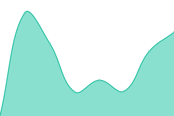 Response time graph