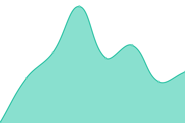 Response time graph