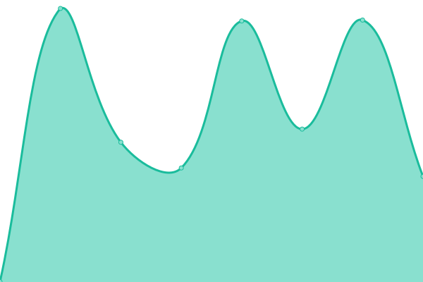 Response time graph