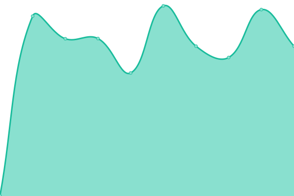 Response time graph