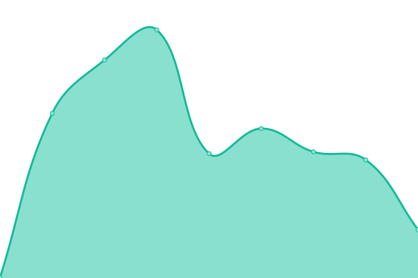 Response time graph