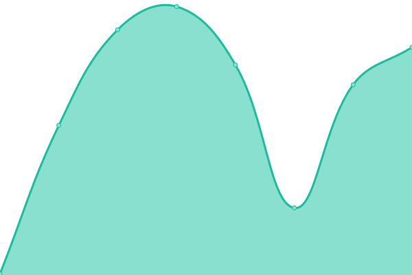 Response time graph