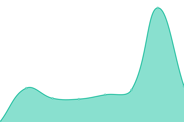 Response time graph