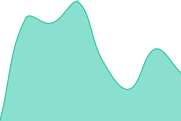 Response time graph