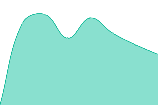 Response time graph