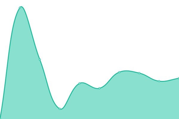 Response time graph