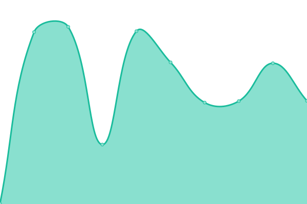 Response time graph