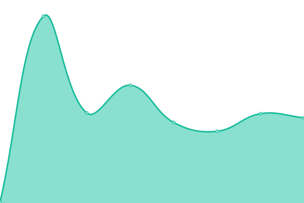 Response time graph