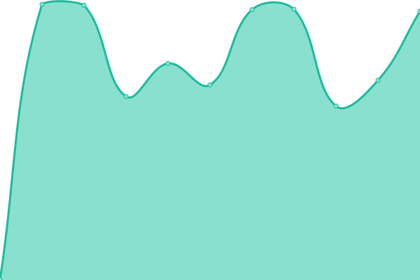 Response time graph