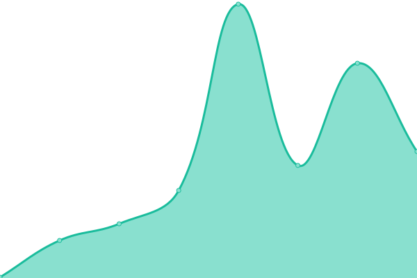 Response time graph