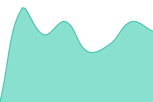 Response time graph