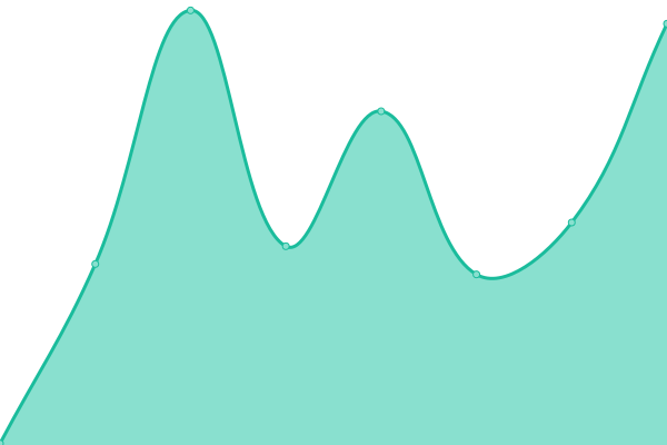 Response time graph