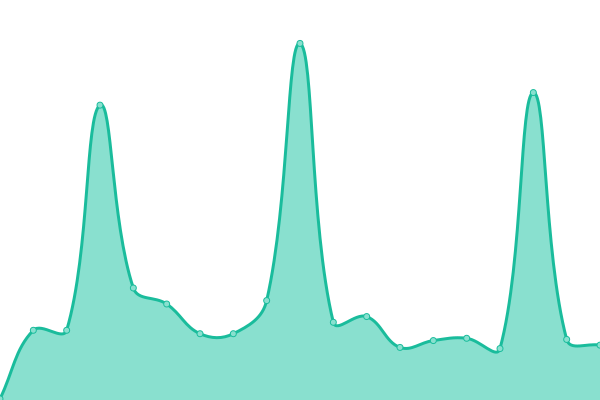 Response time graph