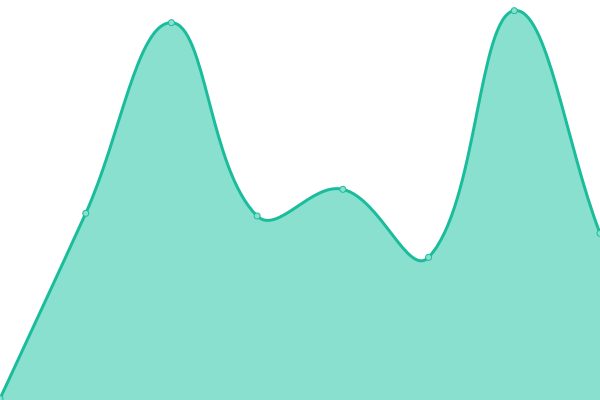 Response time graph