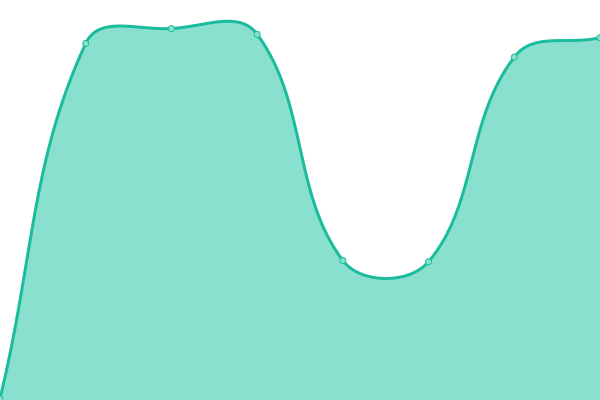 Response time graph