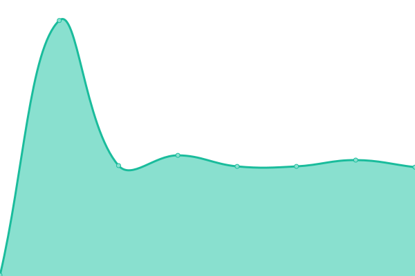 Response time graph