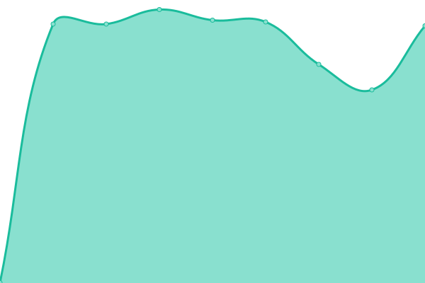 Response time graph