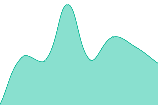 Response time graph