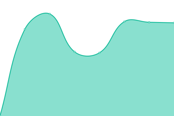 Response time graph