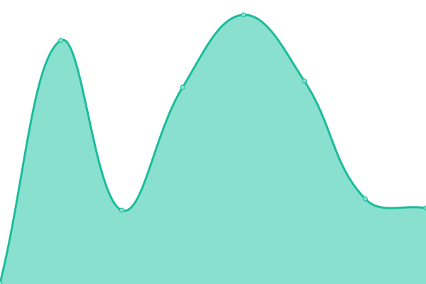 Response time graph