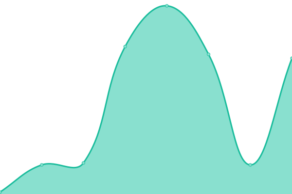 Response time graph