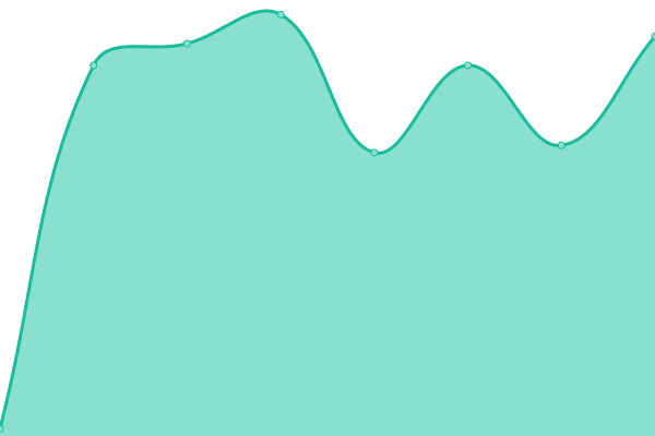 Response time graph