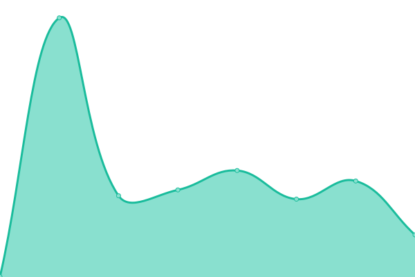 Response time graph