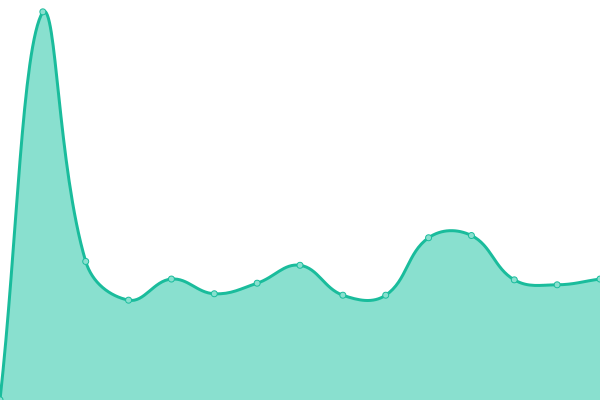 Response time graph