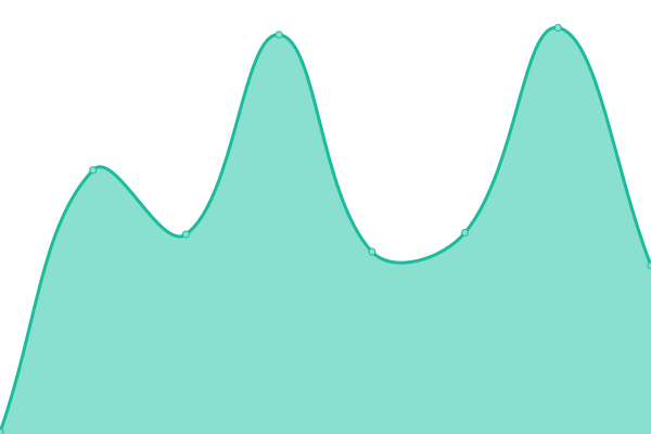 Response time graph