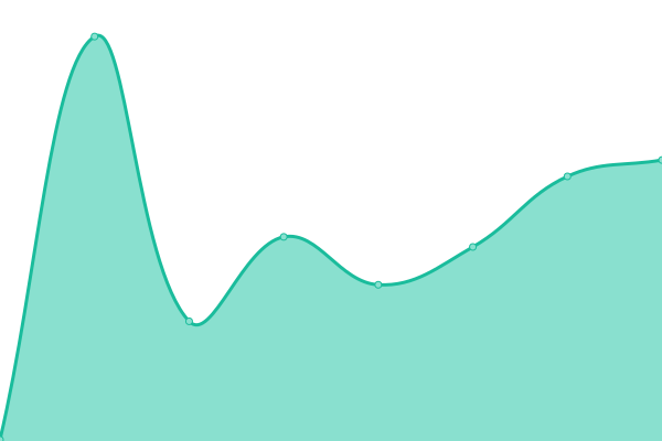 Response time graph