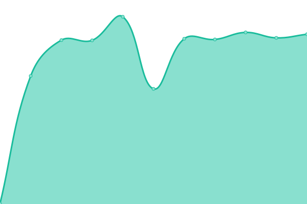 Response time graph