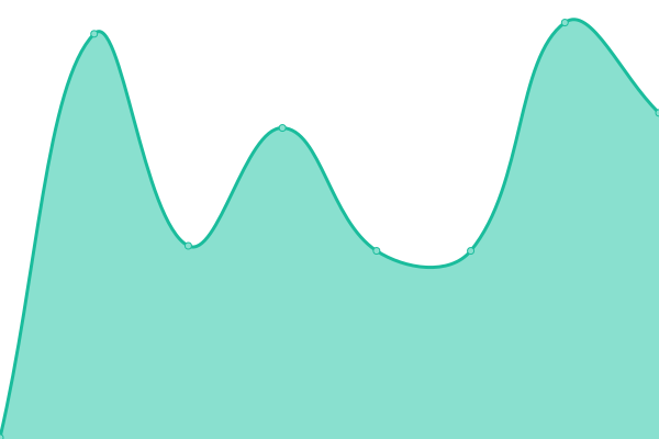 Response time graph