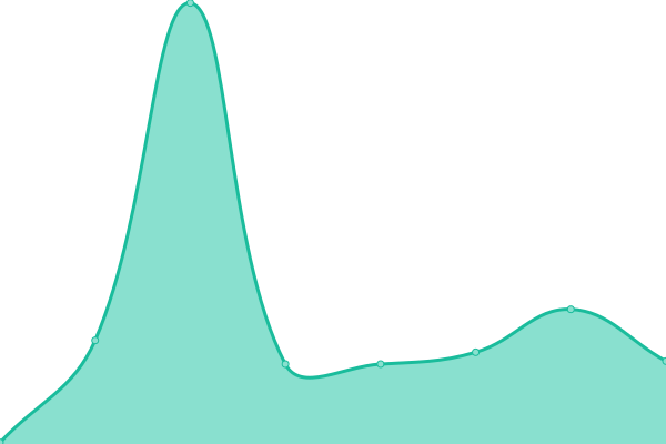 Response time graph