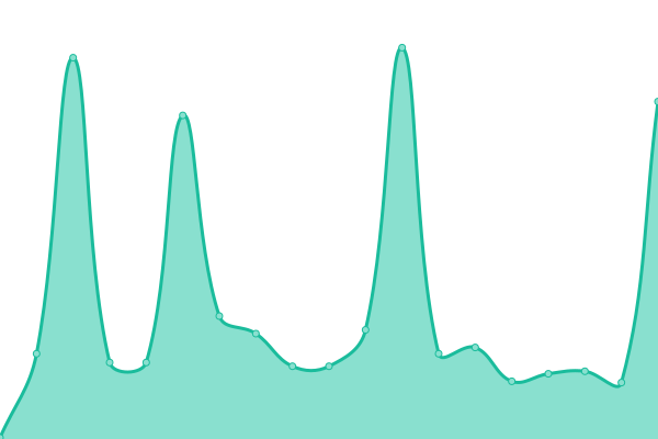 Response time graph