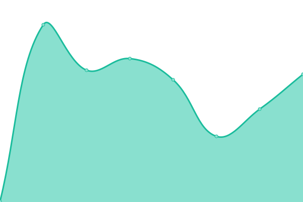 Response time graph