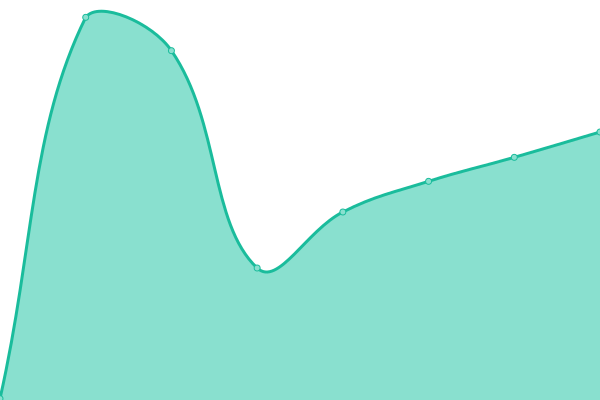 Response time graph