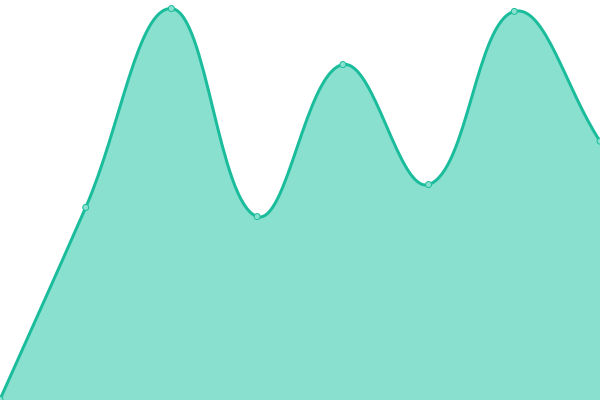 Response time graph