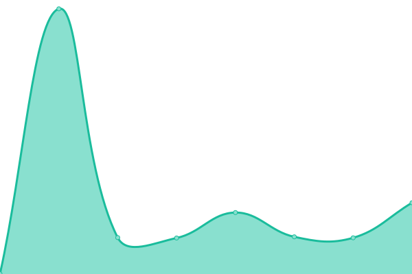 Response time graph