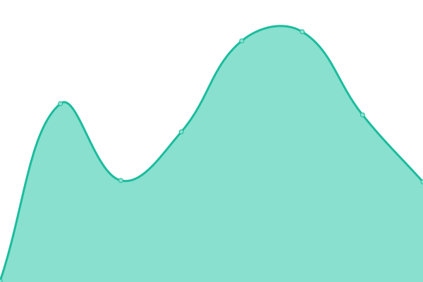 Response time graph