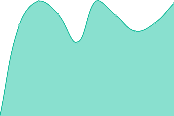 Response time graph