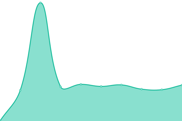 Response time graph