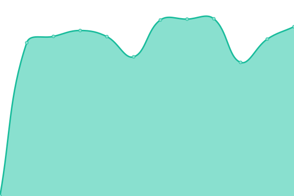 Response time graph