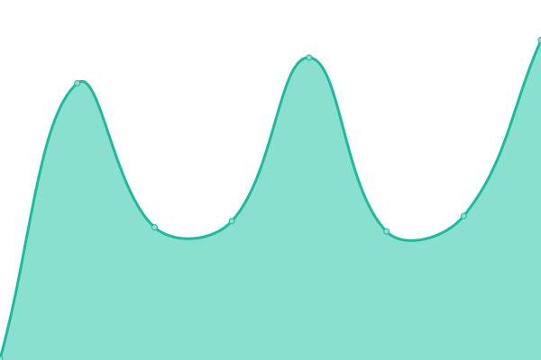 Response time graph