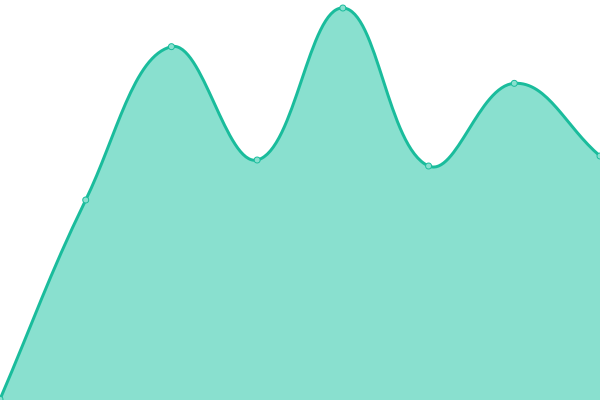 Response time graph