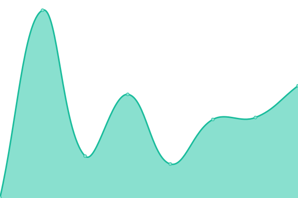 Response time graph