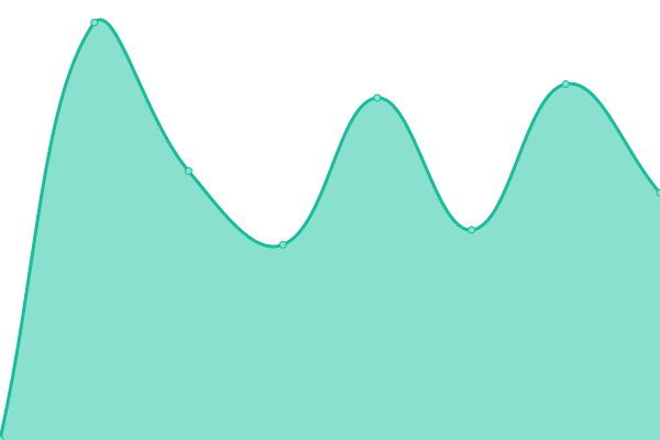 Response time graph