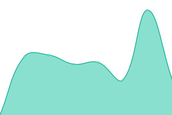 Response time graph