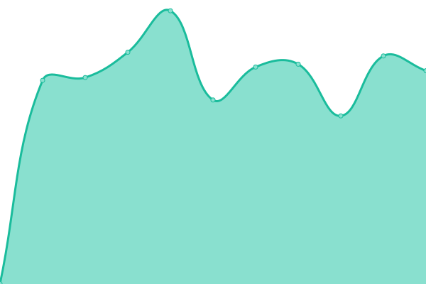 Response time graph