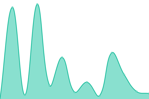 Response time graph