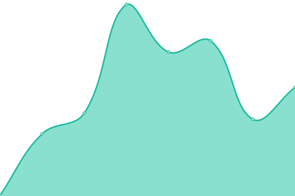 Response time graph